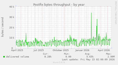 Postfix bytes throughput