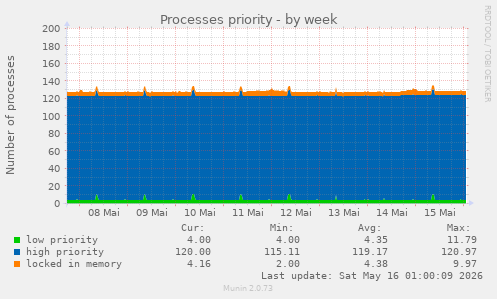 Processes priority