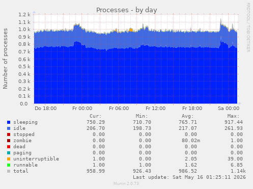 Processes