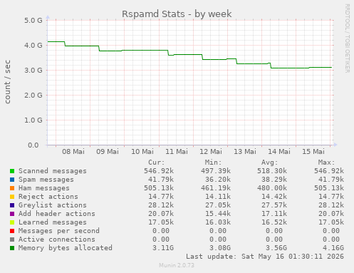 Rspamd Stats
