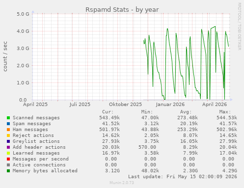 Rspamd Stats