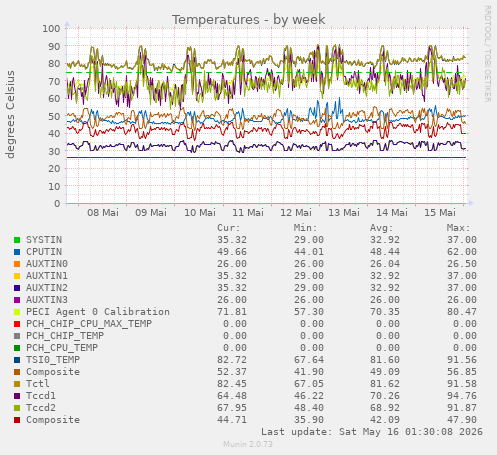 Temperatures