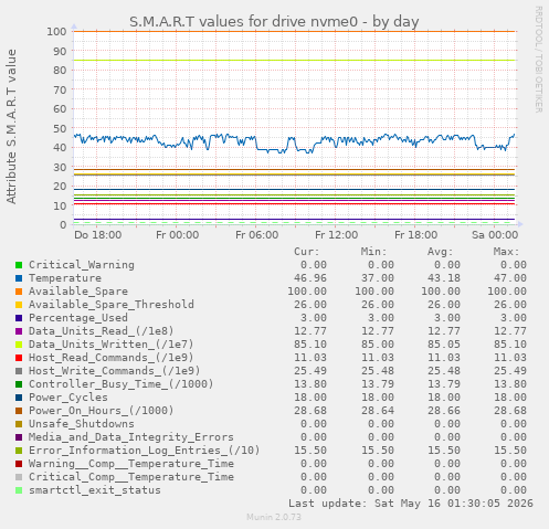 S.M.A.R.T values for drive nvme0