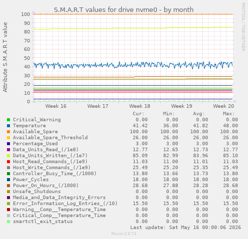 S.M.A.R.T values for drive nvme0