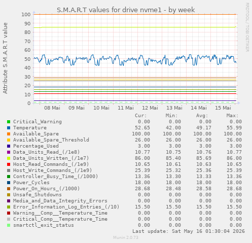 S.M.A.R.T values for drive nvme1