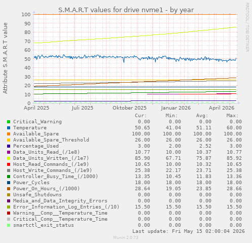 S.M.A.R.T values for drive nvme1
