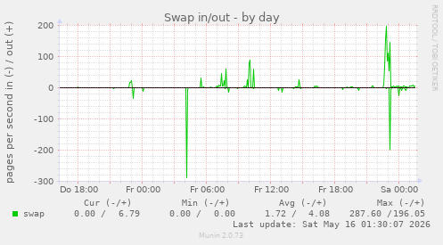 Swap in/out