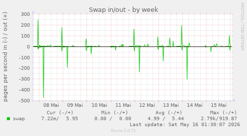Swap in/out