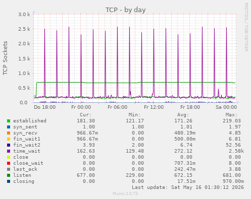 TCP