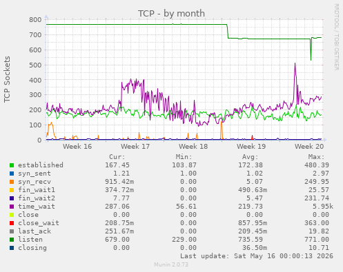 TCP