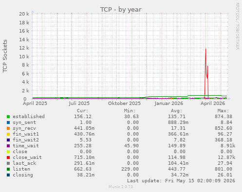TCP