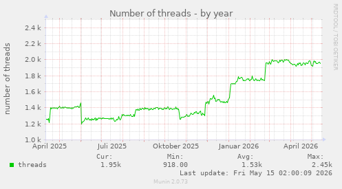 Number of threads