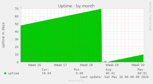 Uptime