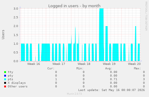 Logged in users