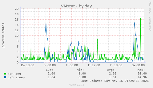 VMstat