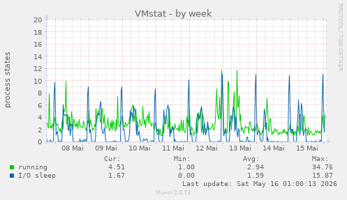 VMstat